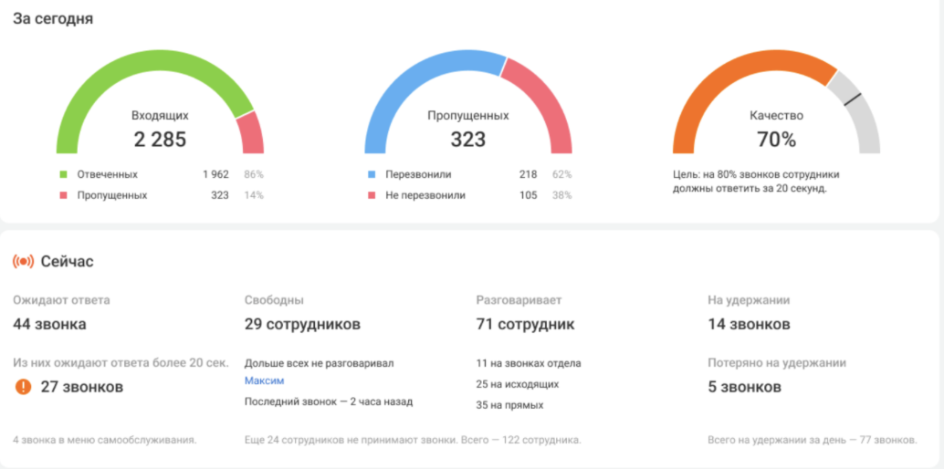 Мониторинг очередей в ВАТС Новотелс