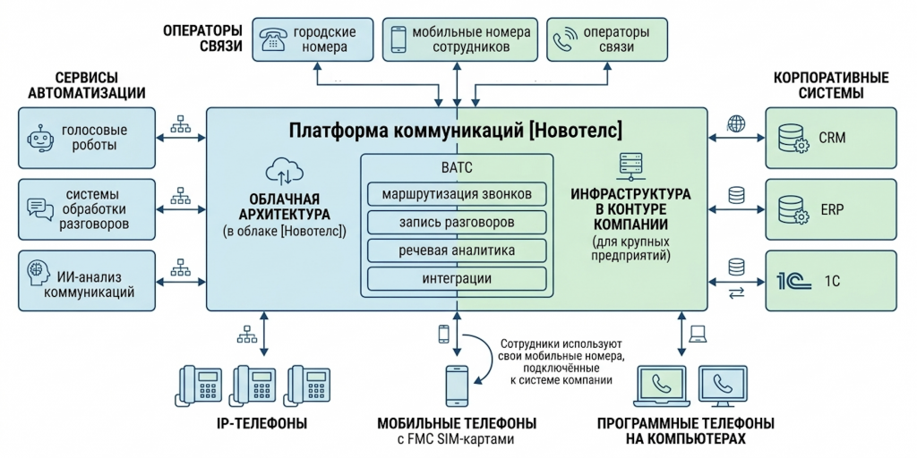 Платформа коммуникаций [ Новотелс ].png
