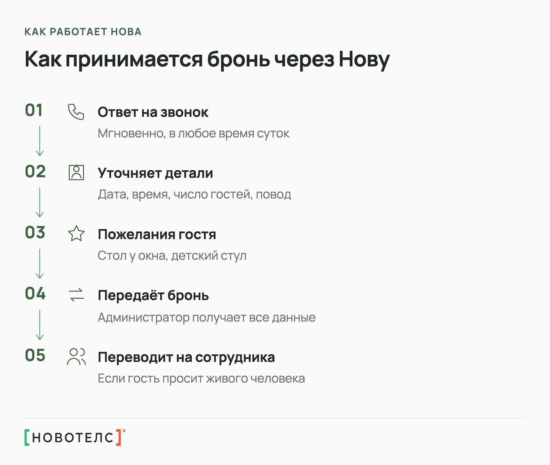 Как принимается бронь через Нову
