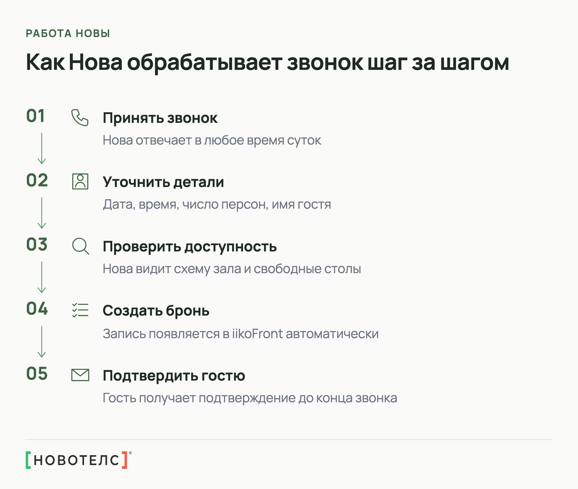 Как Нова обрабатывает звонок шаг за шагом