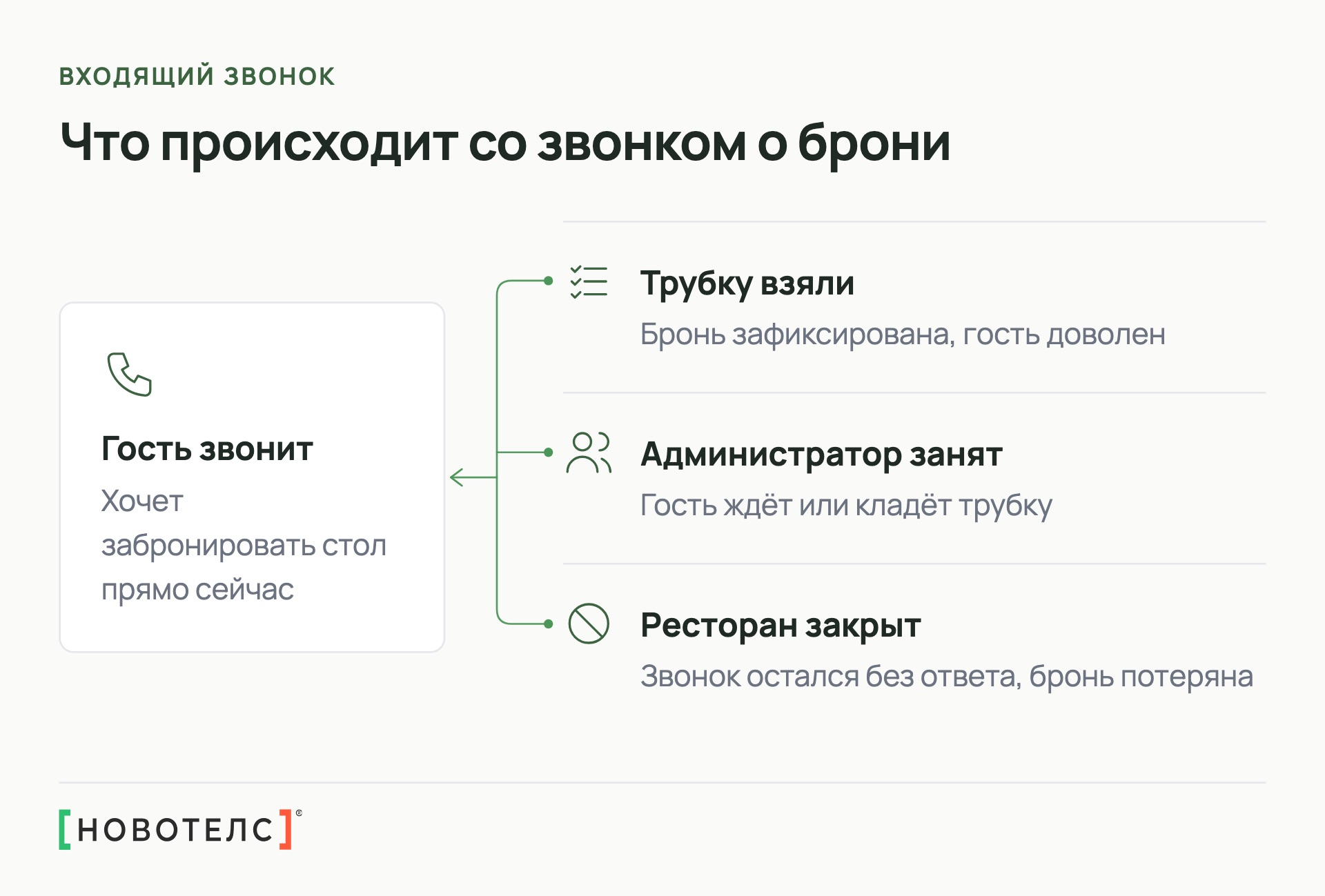 Что происходит со звонком о брони
