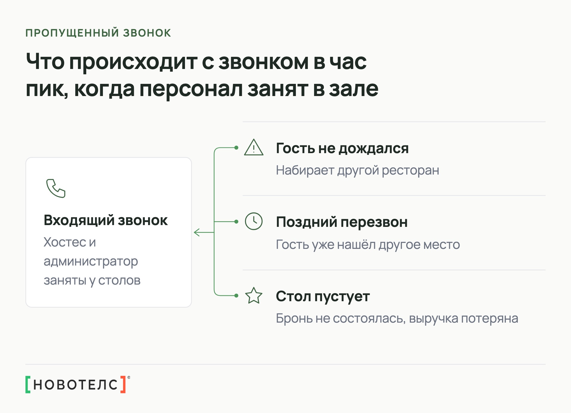 Что происходит с звонком в час пик, когда персонал занят в зале