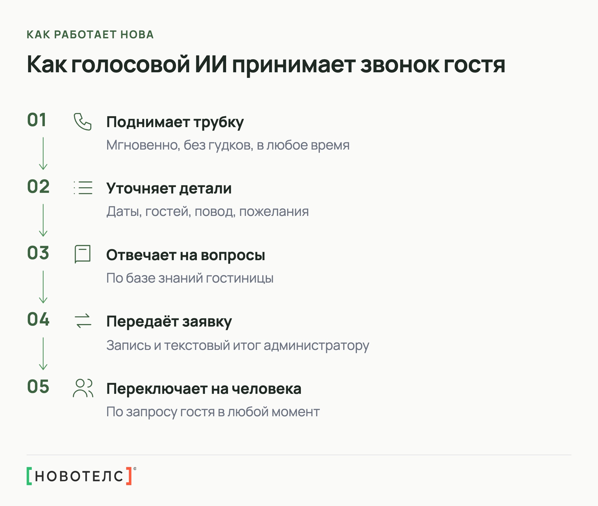 Как голосовой ИИ принимает звонок гостя