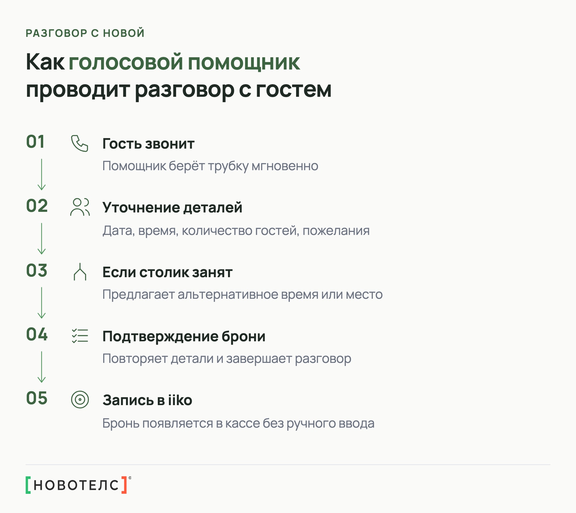 Как голосовой помощник проводит разговор с гостем