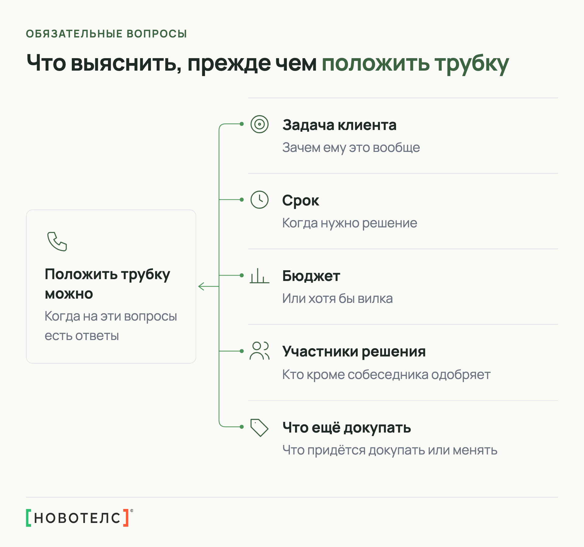 Что выяснить, прежде чем положить трубку: задача клиента, срок, бюджет, участники решения, что ещё докупать