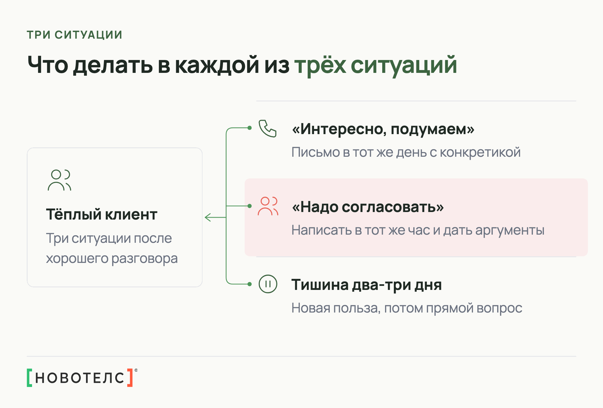 Три ситуации с тёплым клиентом: «интересно, подумаем», «надо согласовать», тишина два-три дня
