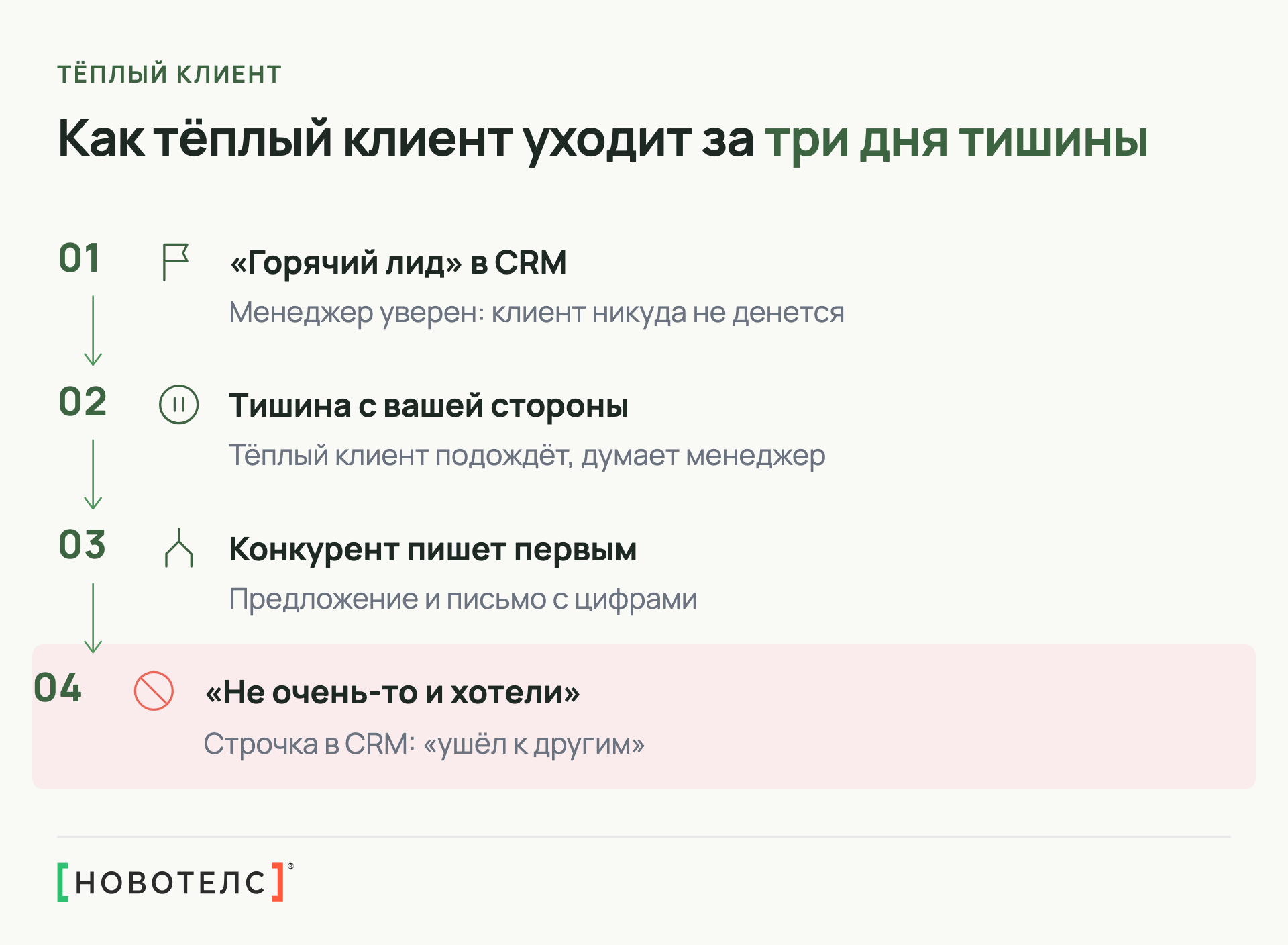 Как тёплый клиент уходит за три дня тишины: горячий лид в CRM, тишина с вашей стороны, конкурент пишет первым, клиент уходит