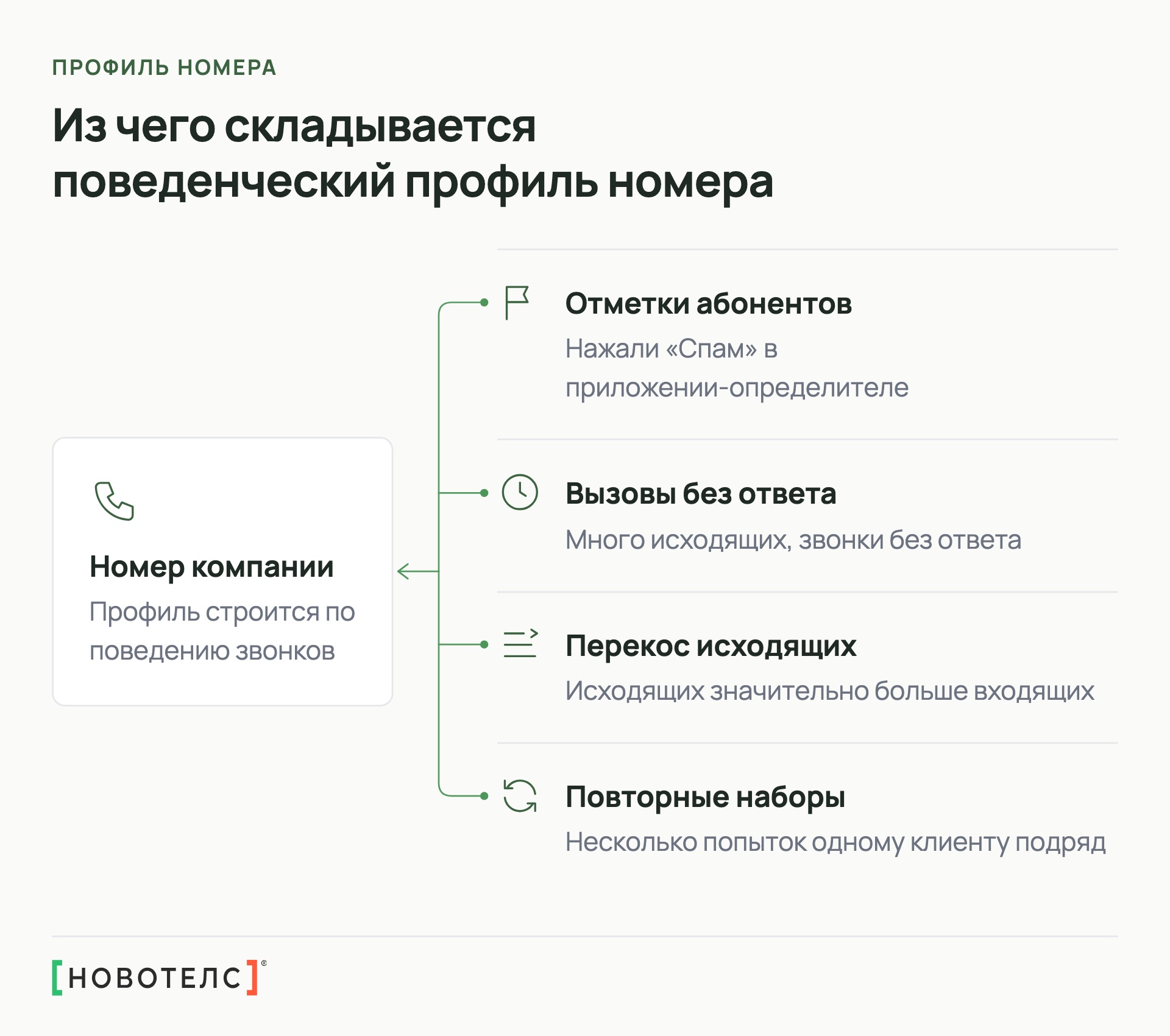 Из чего складывается поведенческий профиль номера