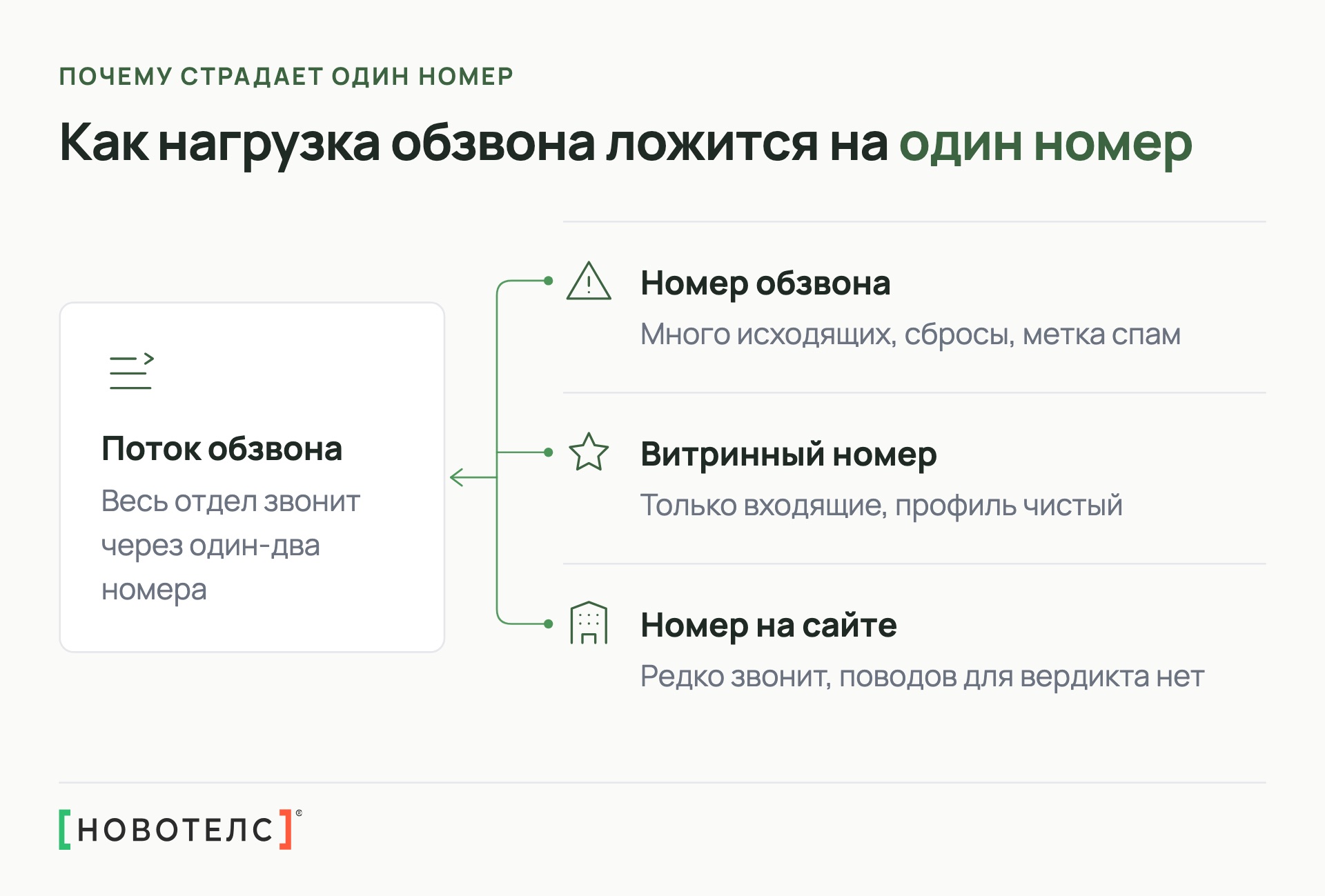 Как нагрузка обзвона ложится на один номер