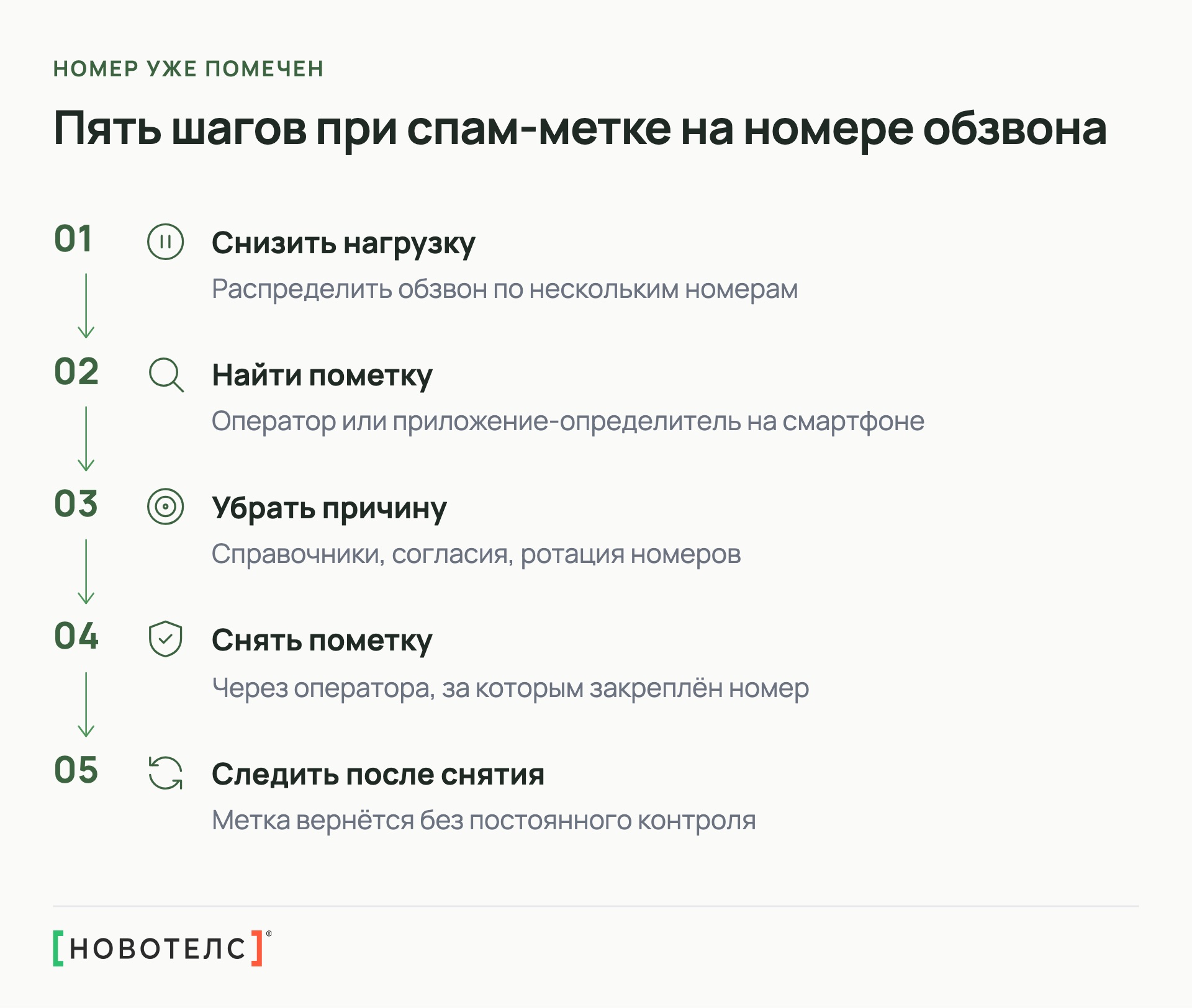 Пять шагов при спам-метке на номере обзвона