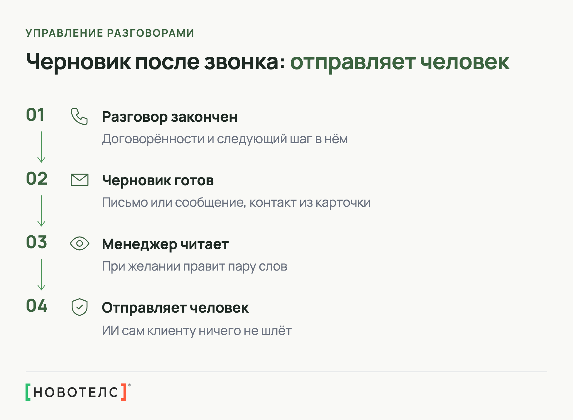 Как черновик после звонка доходит до клиента: разговор, готовый черновик, менеджер читает, отправляет человек
