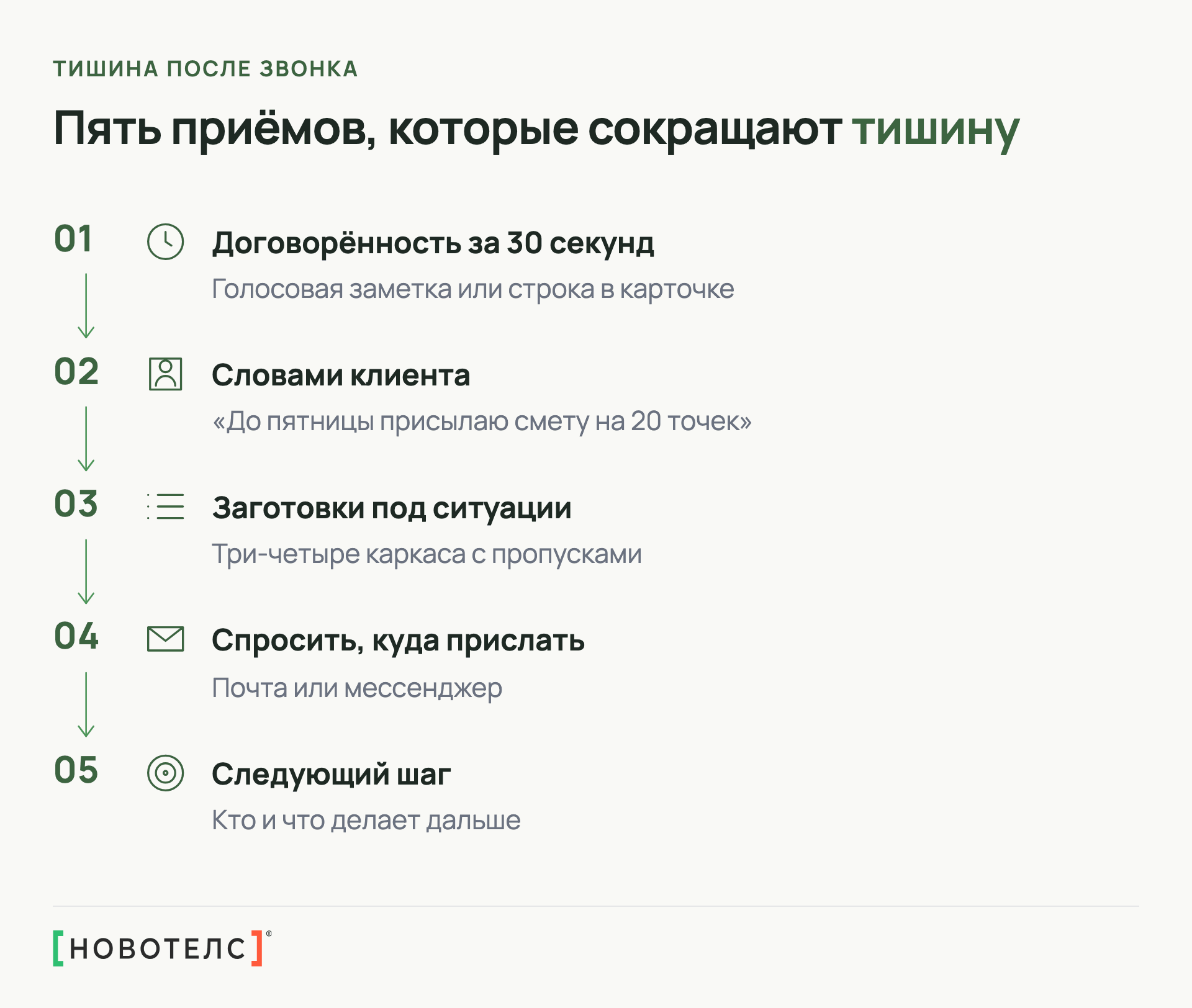 Пять приёмов, которые сокращают тишину после звонка: договорённость за 30 секунд, словами клиента, заготовки, вопрос о канале, следующий шаг