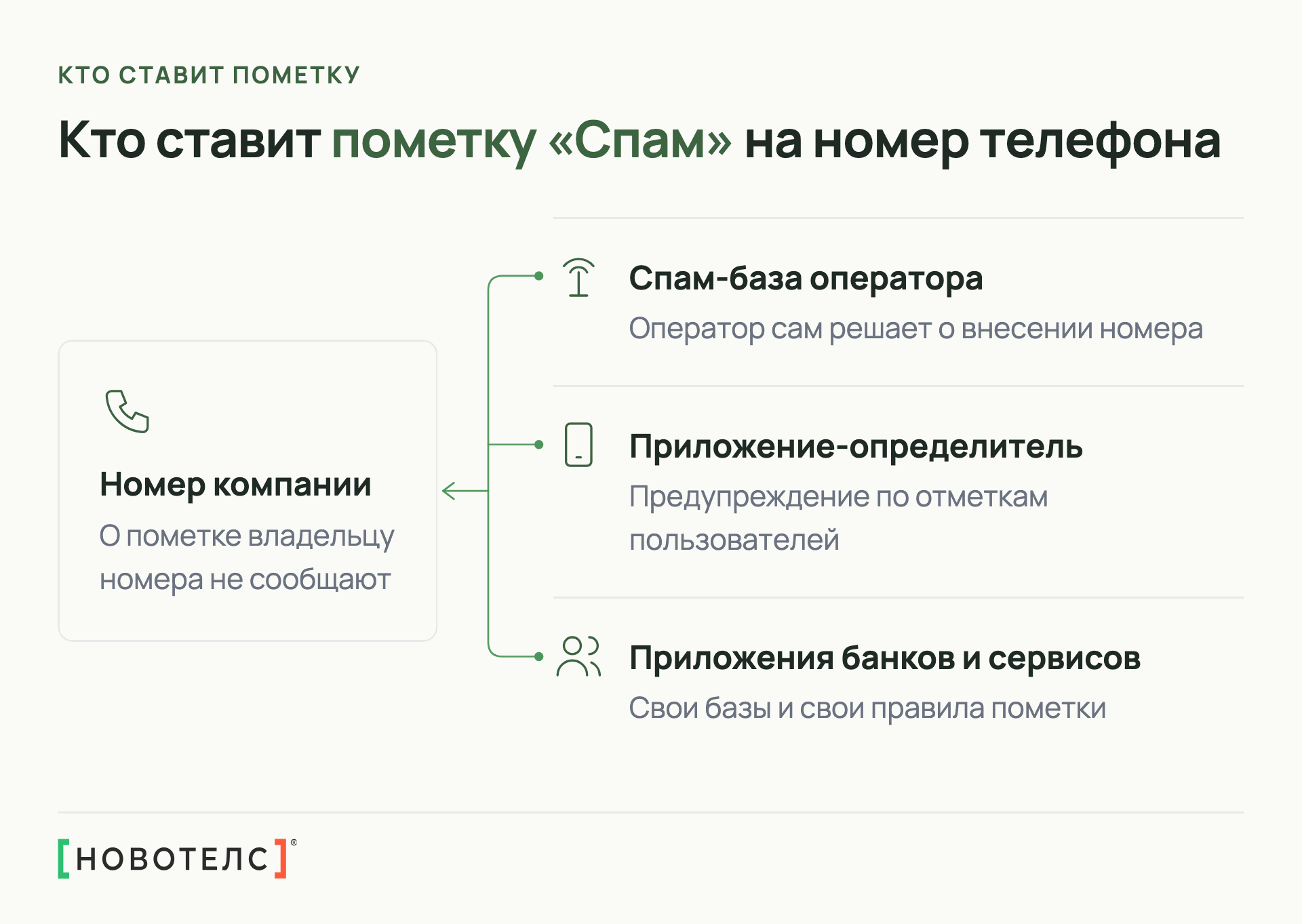 Кто ставит пометку спам на номер телефона: спам-база оператора связи, приложение-определитель, определители в приложениях банков и сервисов