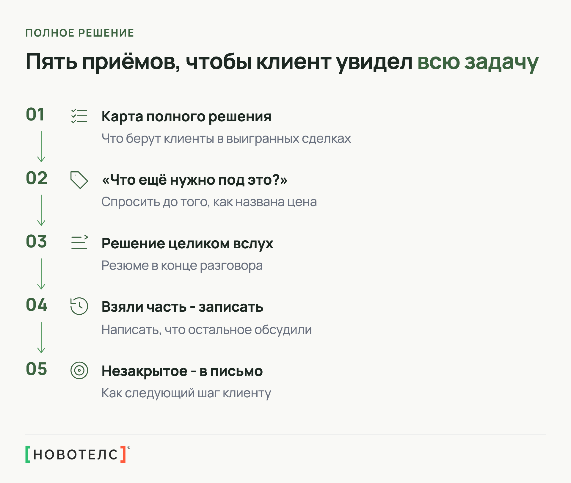 Пять приёмов, чтобы клиент увидел всю задачу: карта полного решения, вопрос до цены, решение вслух, фиксация остального, незакрытое в письме