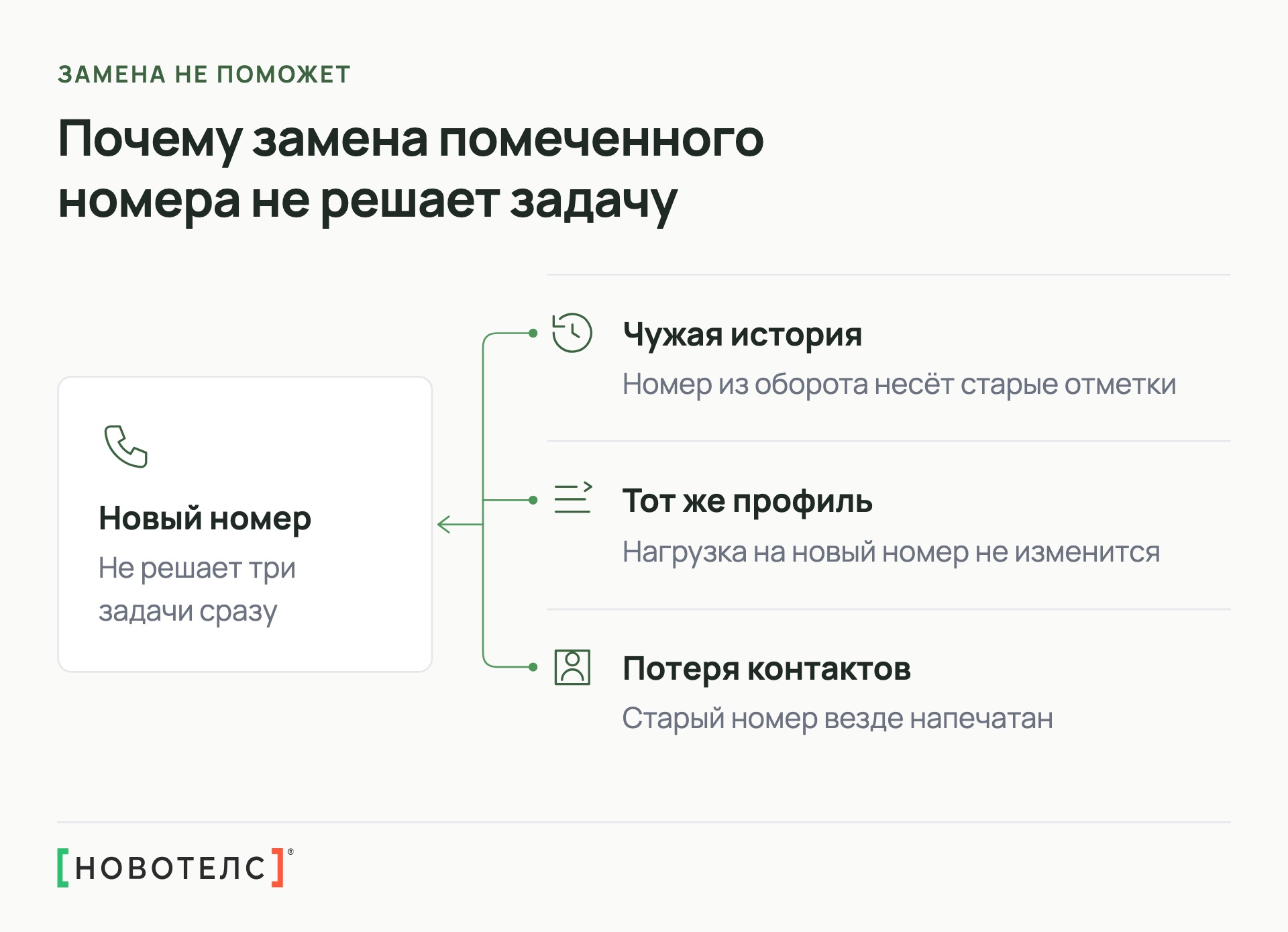 Почему замена помеченного номера не решает задачу