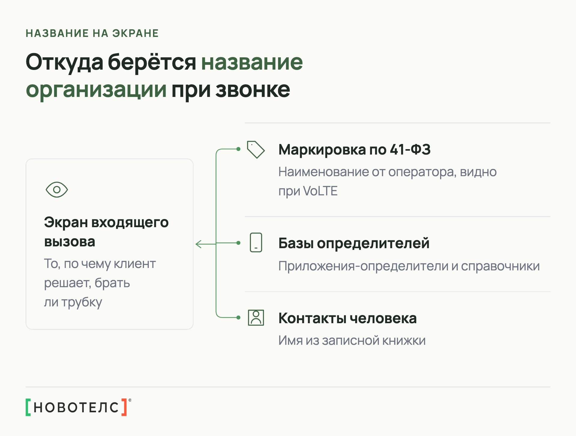 Откуда берётся название организации при звонке на смартфоне: маркировка по 41-ФЗ, базы определителей, контакты человека