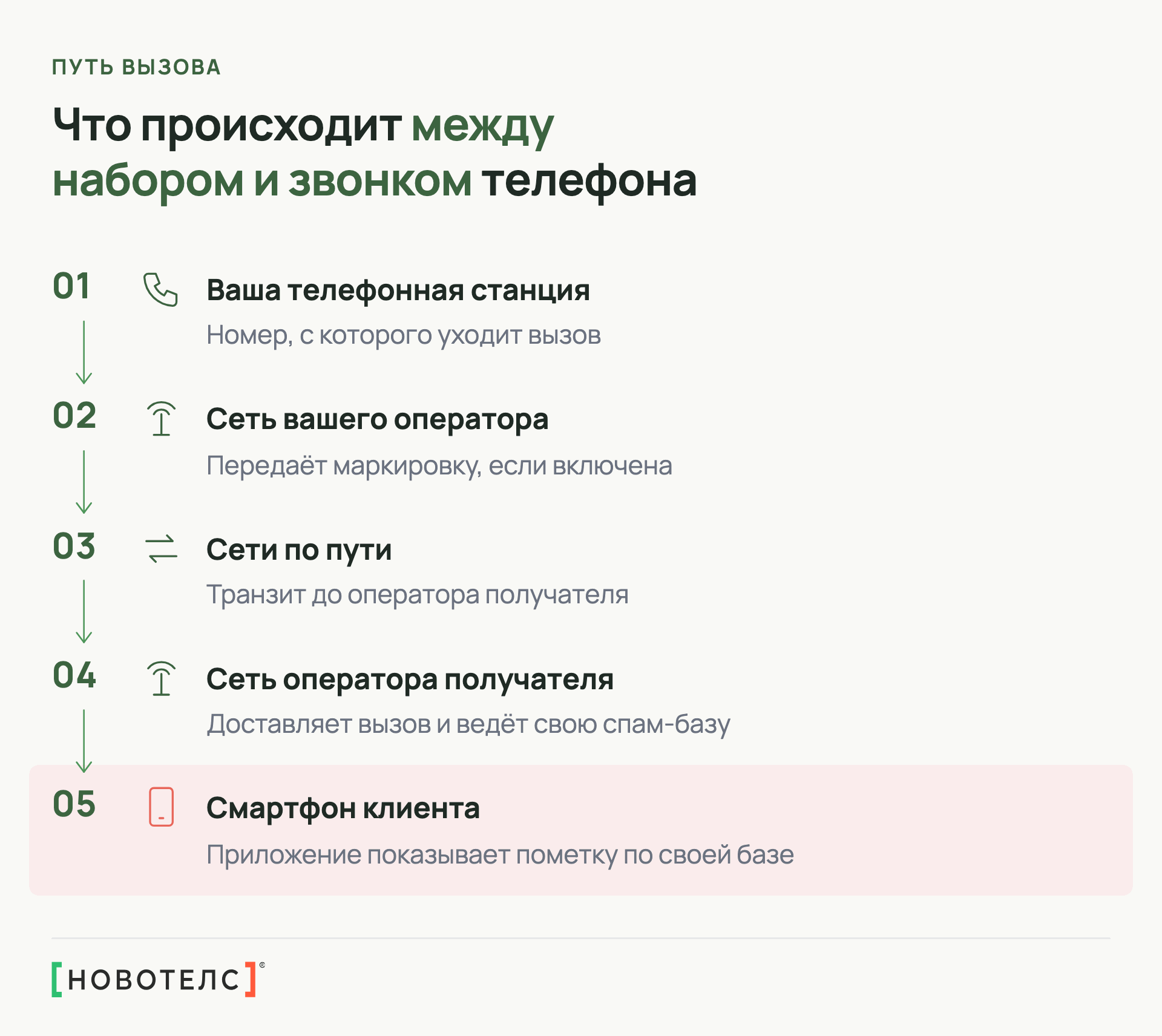 Путь одного вызова: ваша телефонная станция, сеть вашего оператора связи, сети по пути, сеть оператора получателя, смартфон клиента с приложением-определителем
