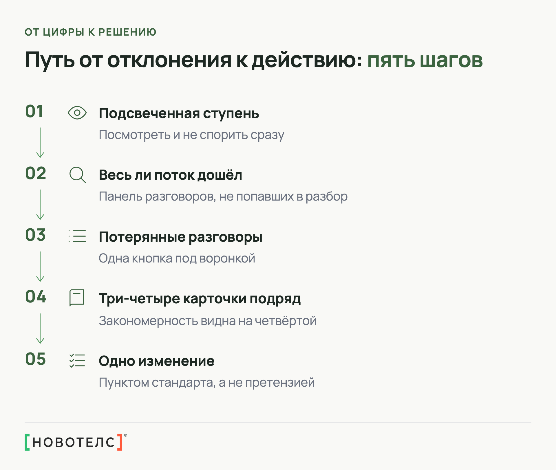 Пять шагов от отклонения к действию: подсвеченная ступень, весь ли поток дошёл до разбора, потерянные разговоры, три-четыре карточки подряд, одно изменение в стандарте