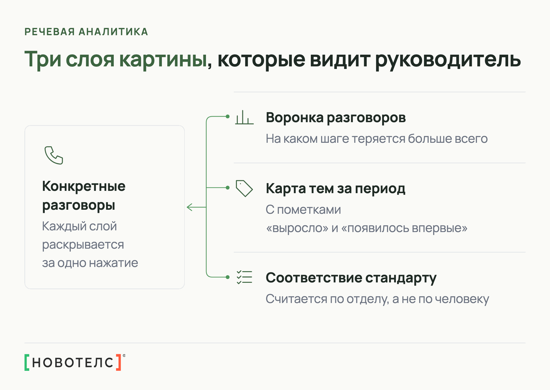 Три слоя картины речевой аналитики звонков: воронка разговоров, карта тем за период, соответствие стандарту, каждый раскрывается до конкретных разговоров