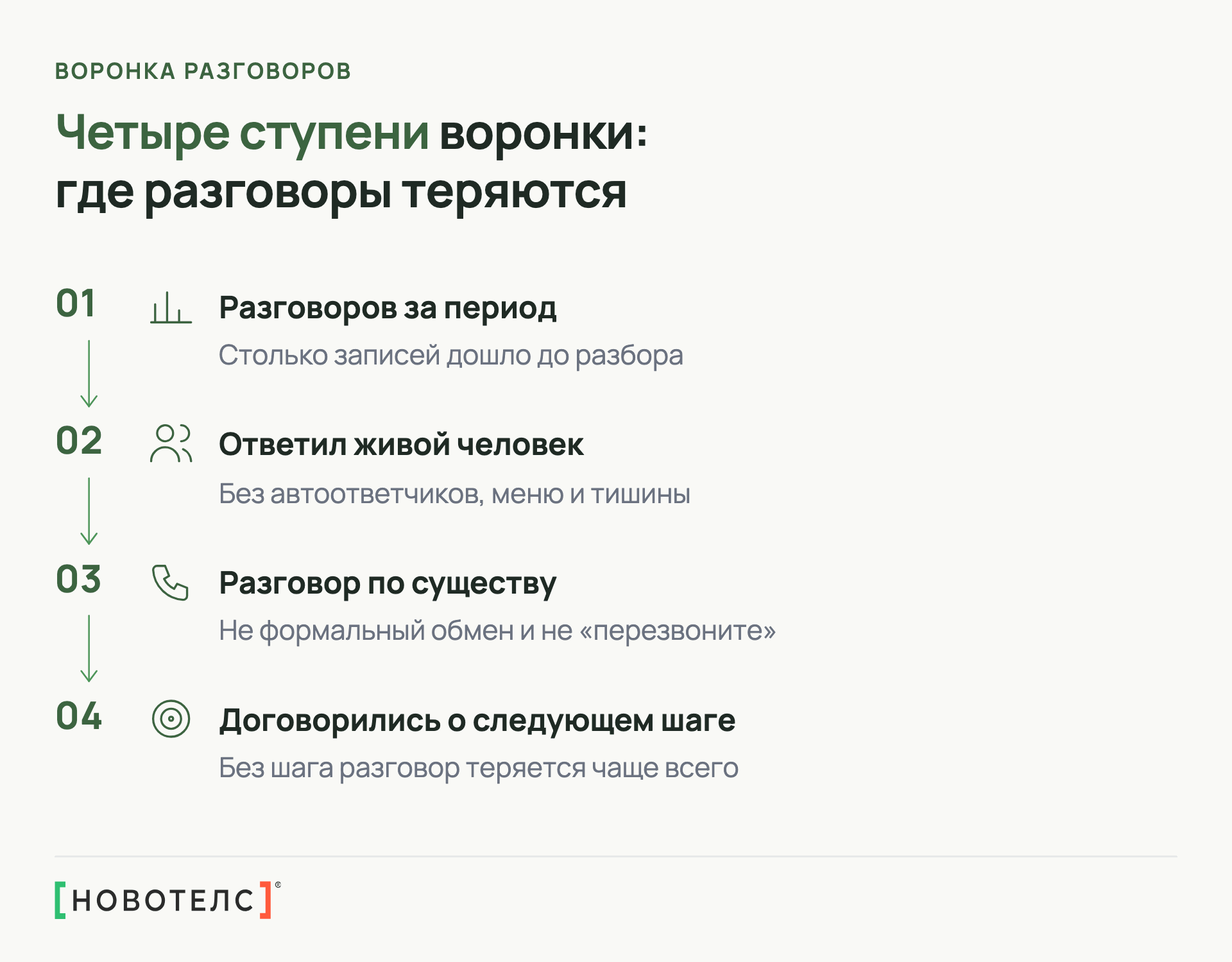 Четыре ступени воронки разговоров: разговоров за период, ответил живой человек, разговор по существу, договорились о следующем шаге