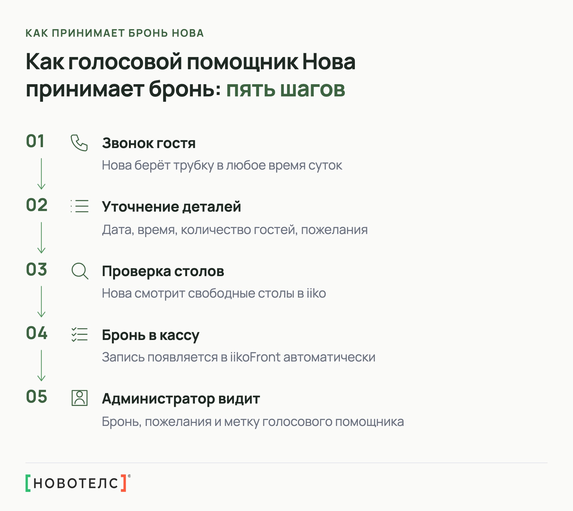 Как голосовой помощник Нова принимает бронь: пять шагов