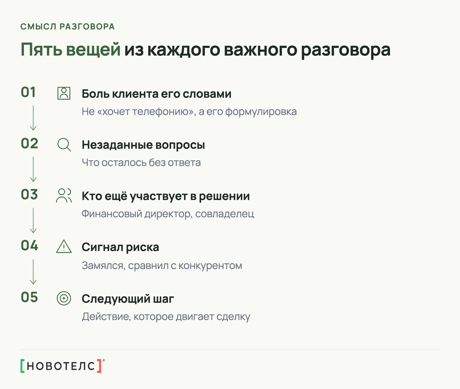 Пять вещей из каждого важного разговора: боль клиента его словами, незаданные вопросы, участники решения, сигнал риска, следующий шаг