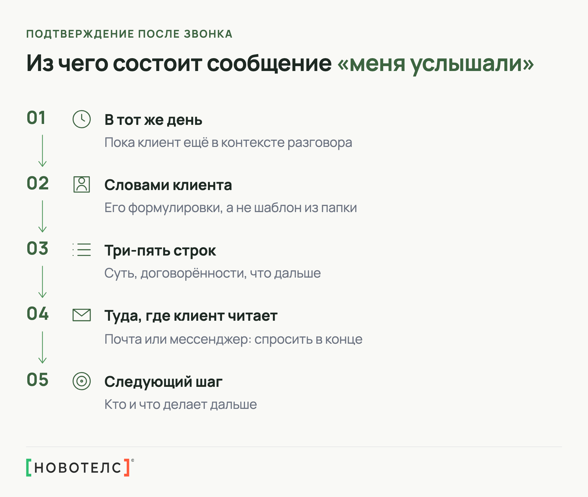 Из чего состоит подтверждение после разговора: в тот же день, словами клиента, три-пять строк, туда, где клиент читает, следующий шаг