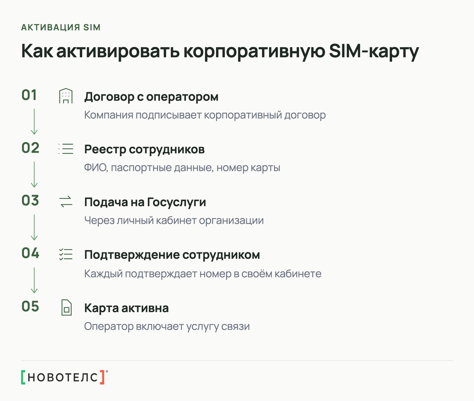 Как активировать корпоративную SIM-карту