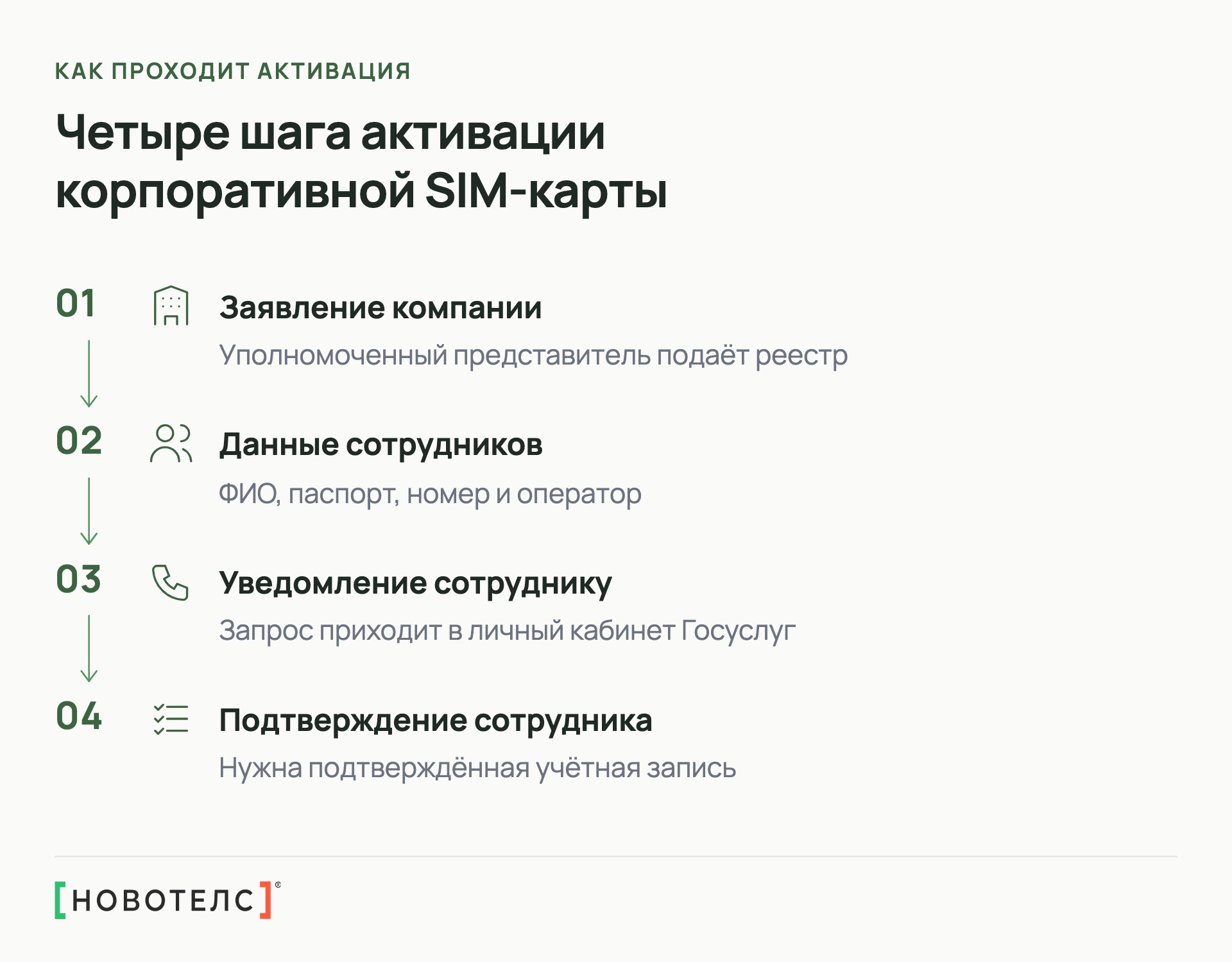 Четыре шага активации корпоративной SIM-карты
