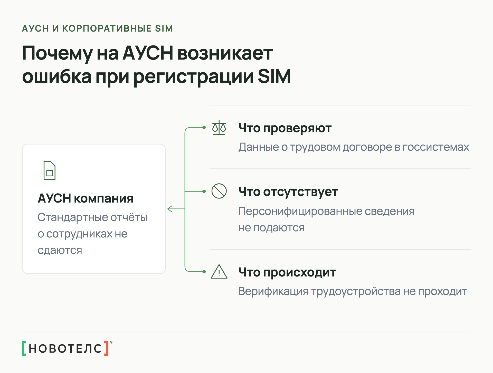 Почему на АУСН возникает ошибка при регистрации SIM