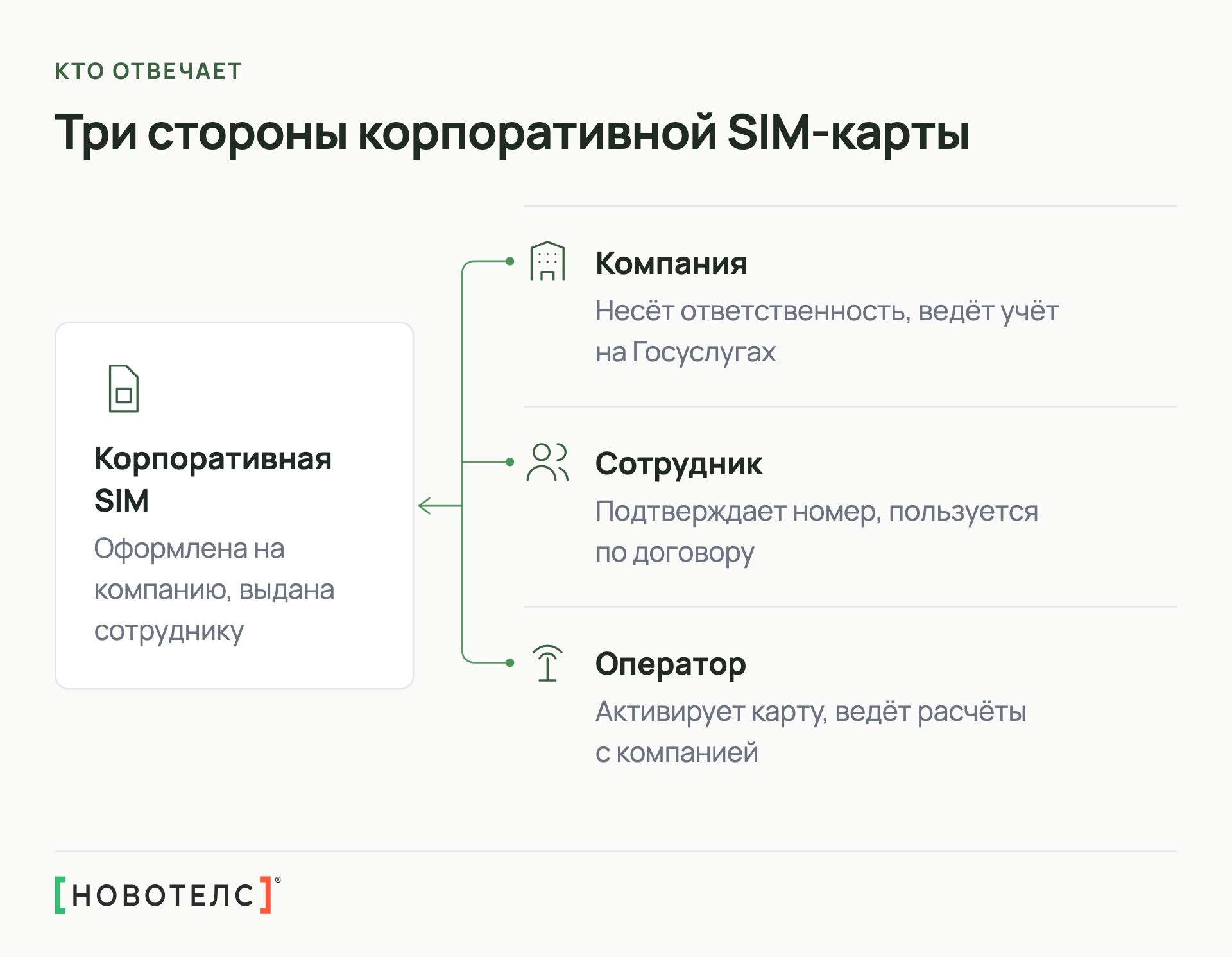 Три стороны корпоративной SIM-карты
