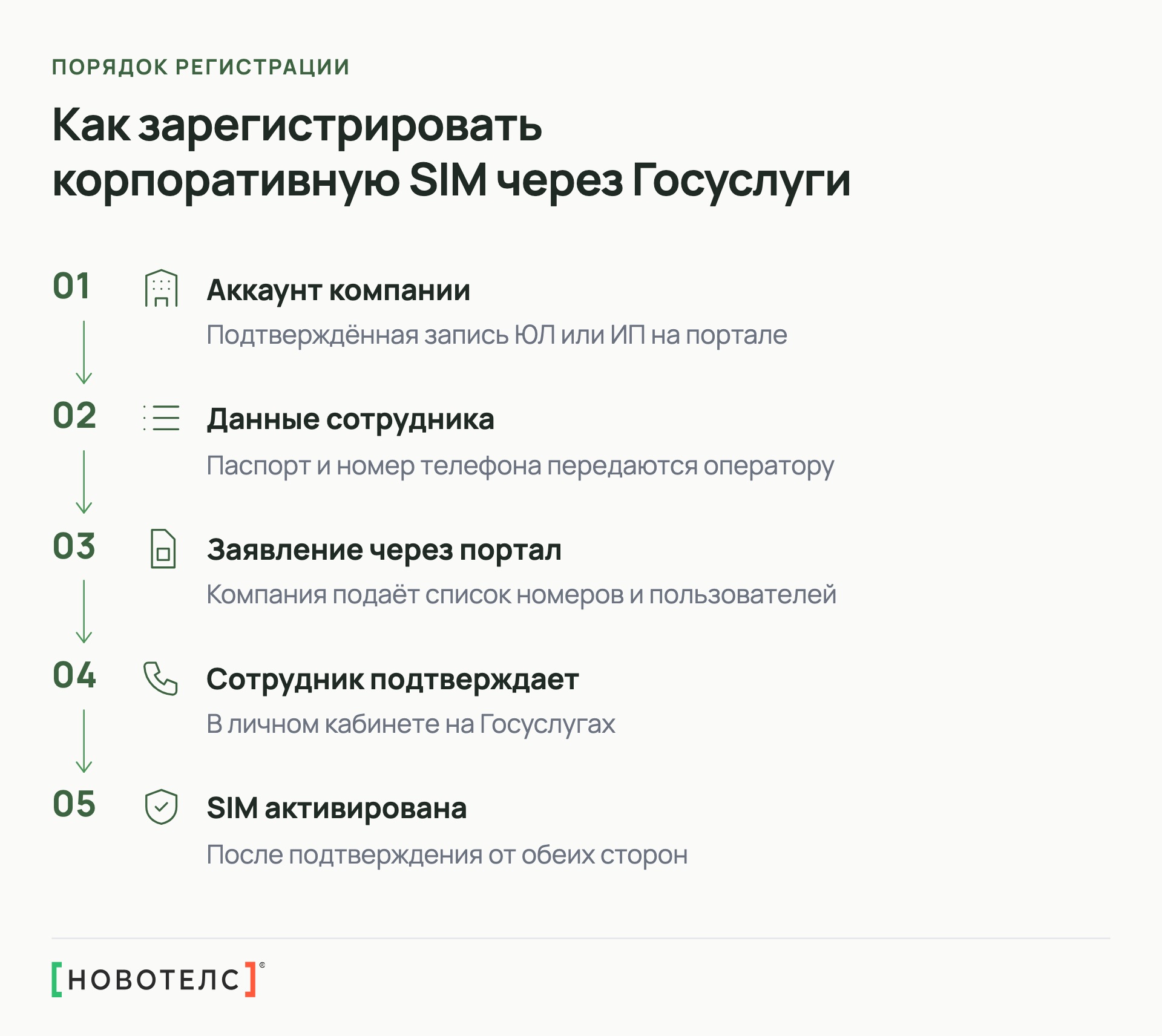 Как зарегистрировать корпоративную SIM через Госуслуги
