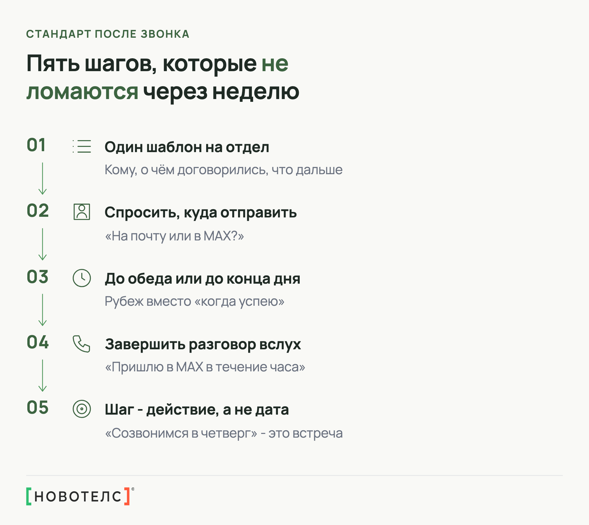 Пять шагов стандарта после звонка: один шаблон, вопрос о канале, рубеж отправки, завершение вслух, следующий шаг как действие