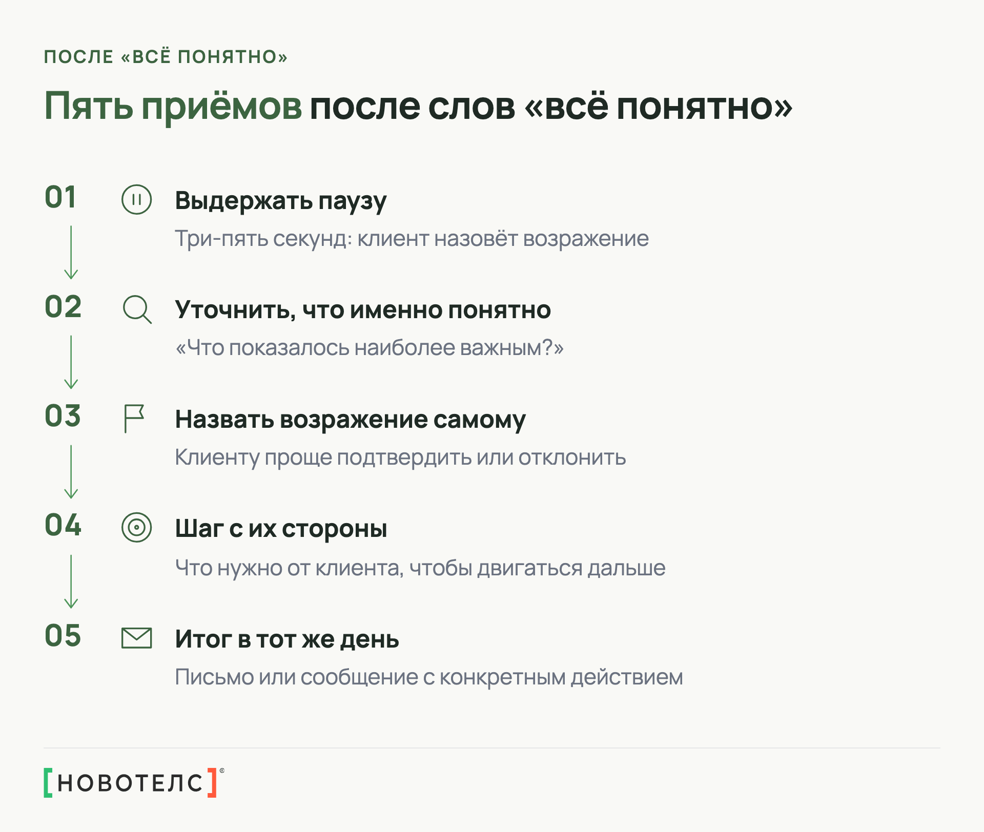 Пять приёмов после слов клиента «всё понятно»: пауза, уточнение, названное возражение, шаг с их стороны, итог в тот же день