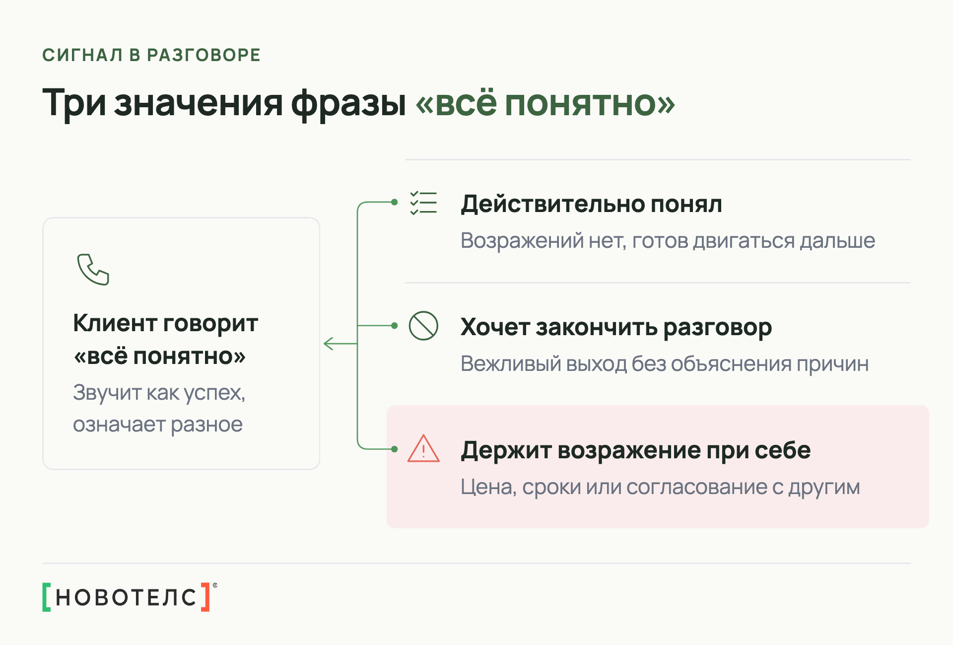 Три значения фразы клиента «всё понятно»: действительно понял, хочет закончить разговор, держит возражение при себе