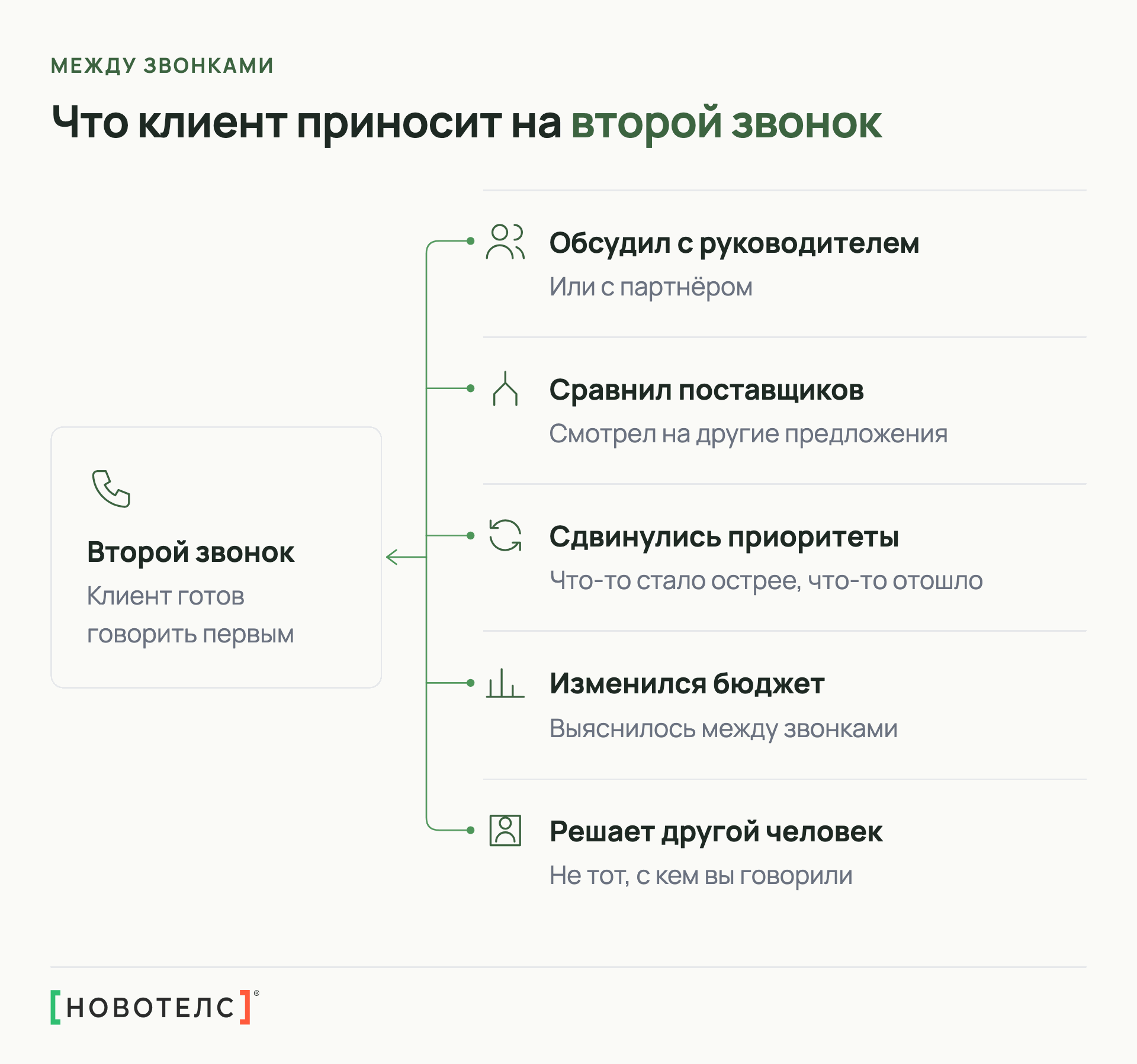 Что клиент приносит на второй звонок: обсудил с руководителем, сравнил поставщиков, сдвинулись приоритеты, изменился бюджет, решает другой человек