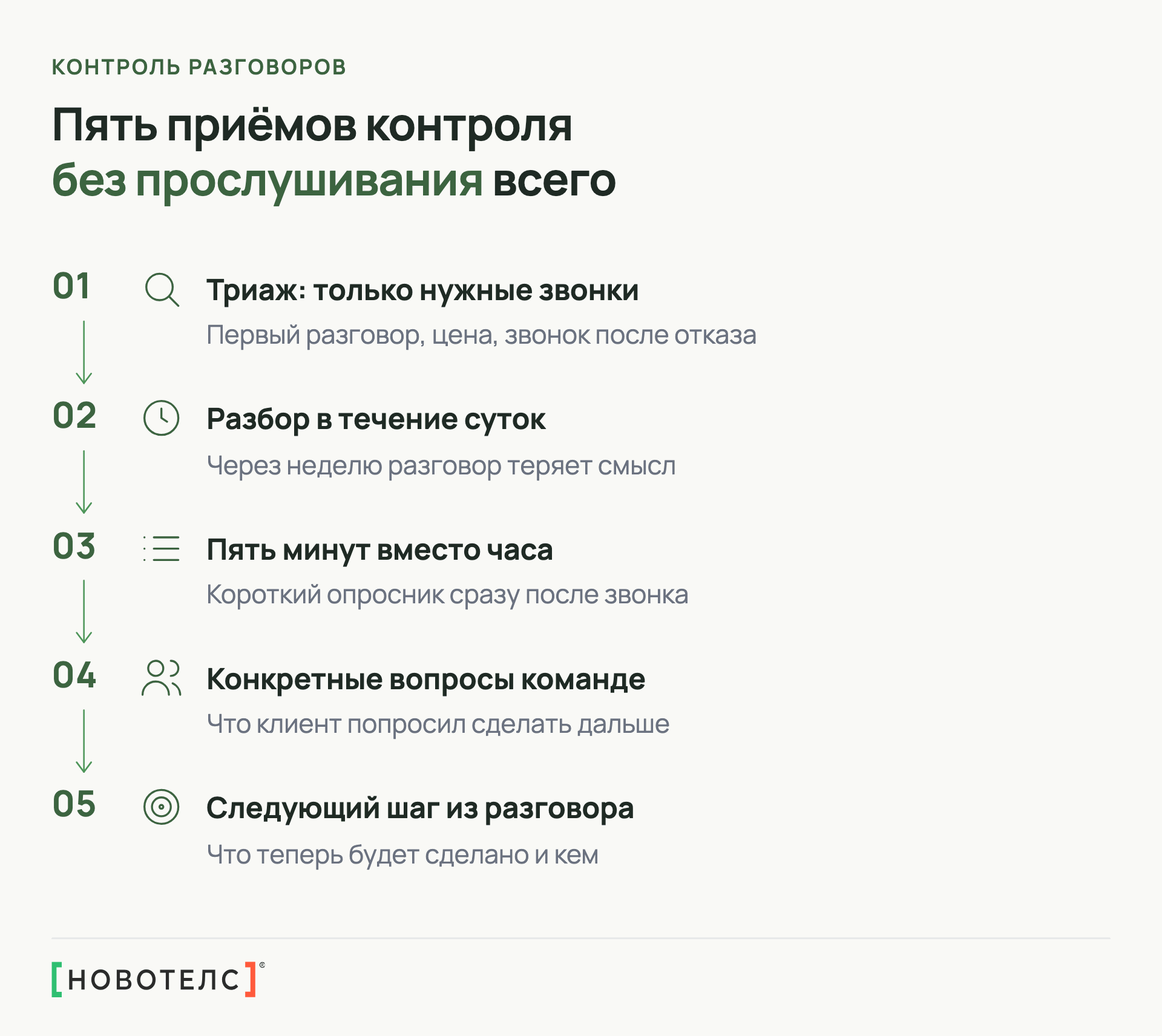 Пять приёмов контроля звонков без прослушивания всего: триаж, разбор в течение суток, опросник, конкретные вопросы, следующий шаг