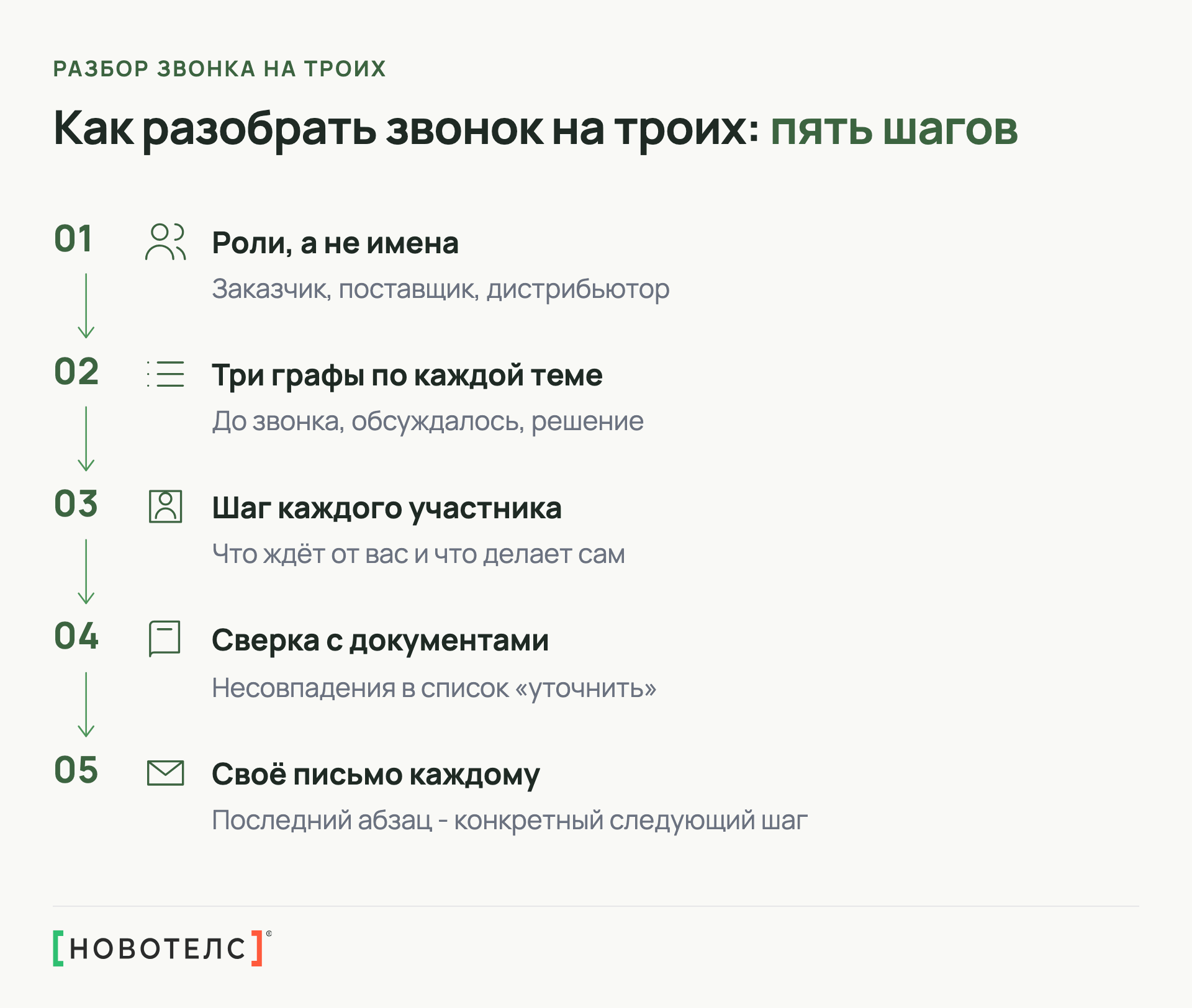 Пять шагов разбора звонка на троих: роли участников, три графы по темам, шаг каждого участника, сверка с документами, своё письмо каждому